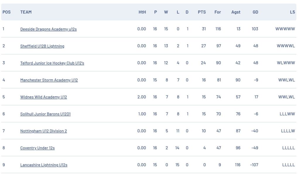 U12 D2 LEAGUE POSITION 24-25