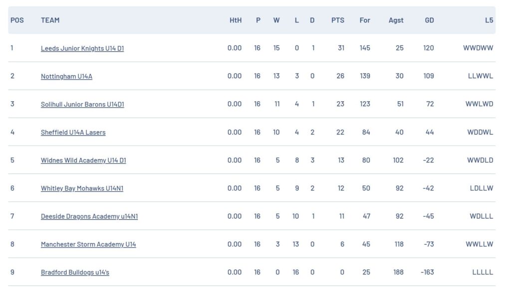 U14 D1 LEAGUE POSITION 24-25